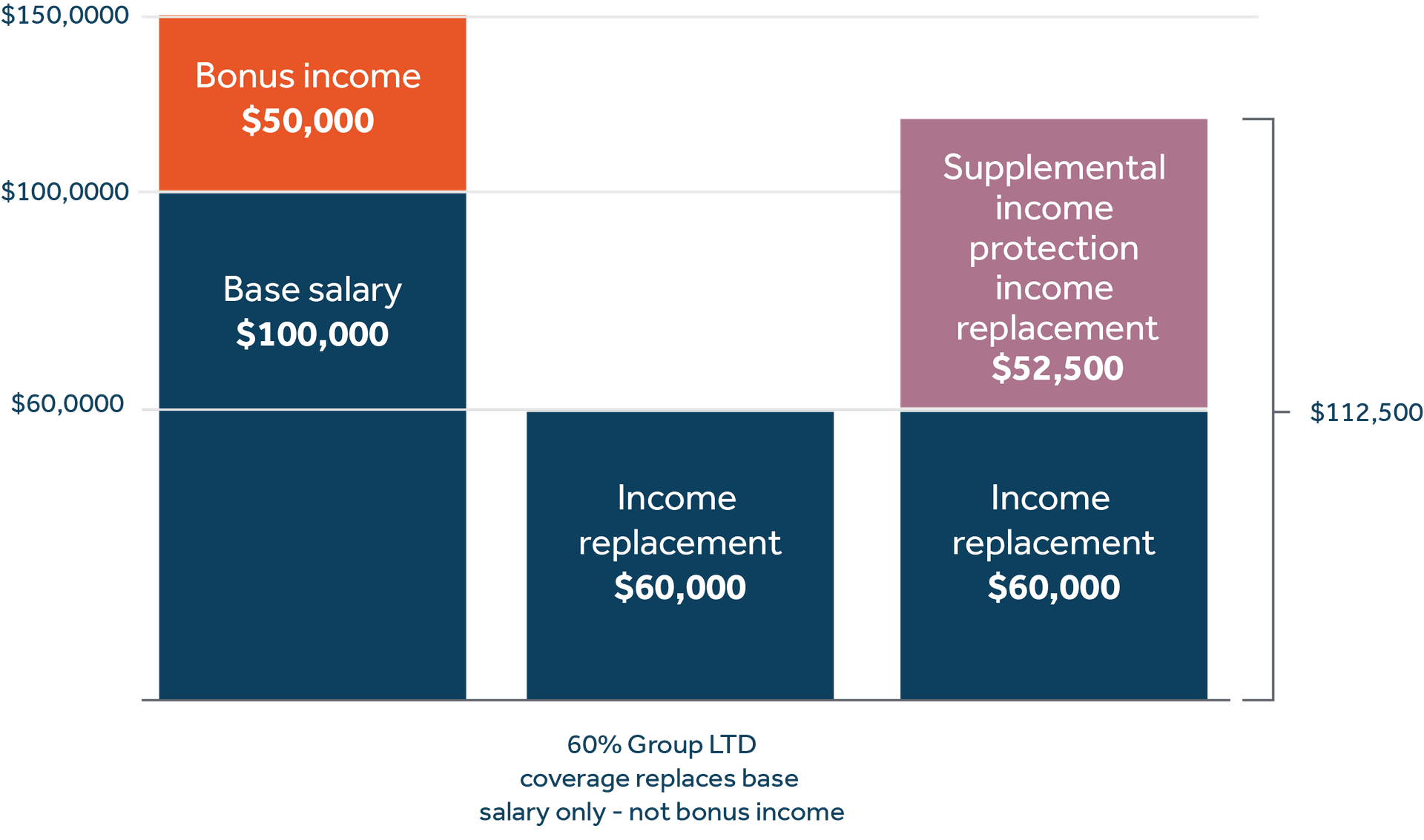 Bar chart showing how individual disability income insurance complements group disability insurance. Bar chart showing how individual disability income insurance complements group disability insurance.