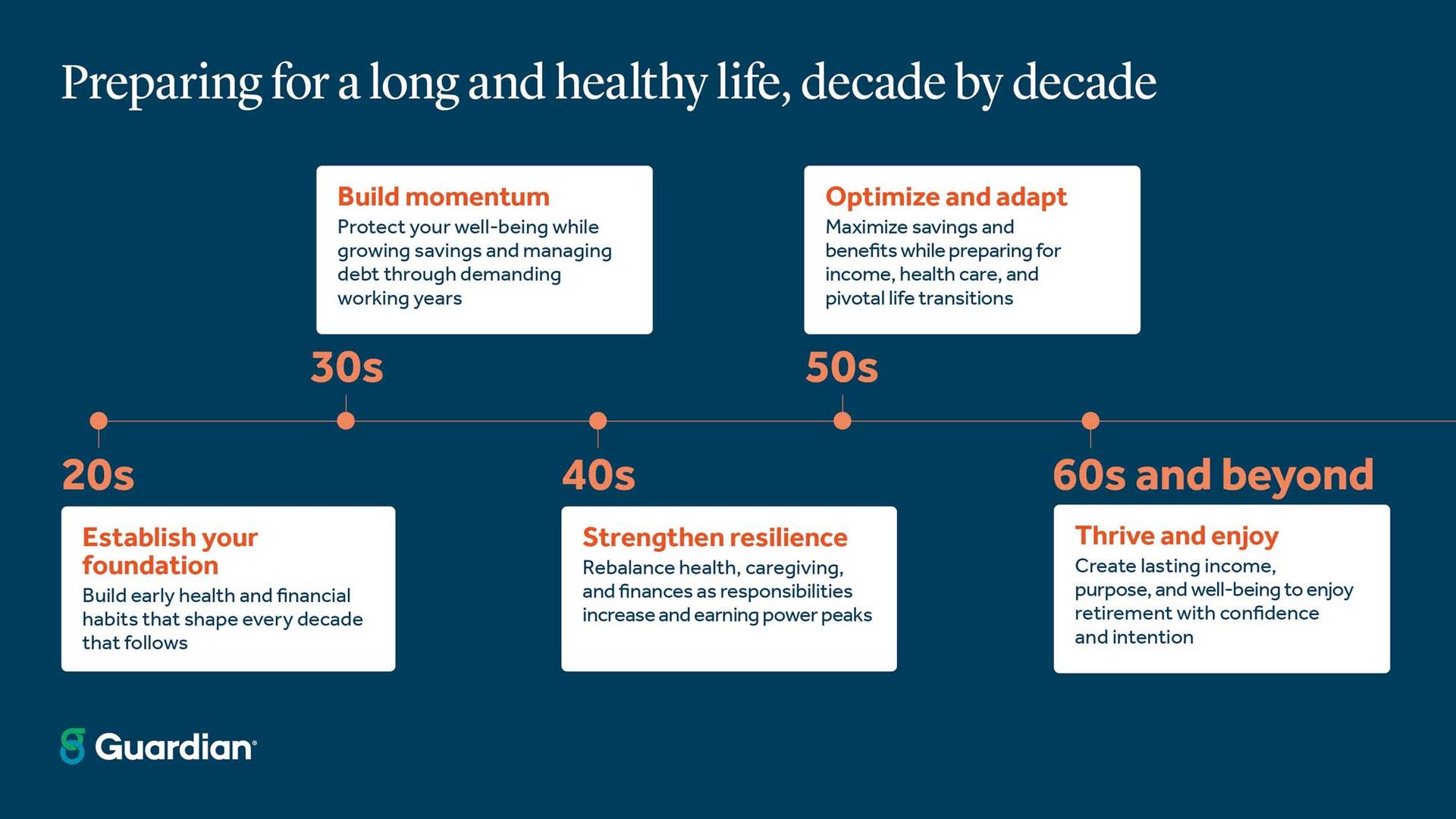 Preparing for a long and healthy life decade by decade Preparing for a long and healthy life, decade by decade